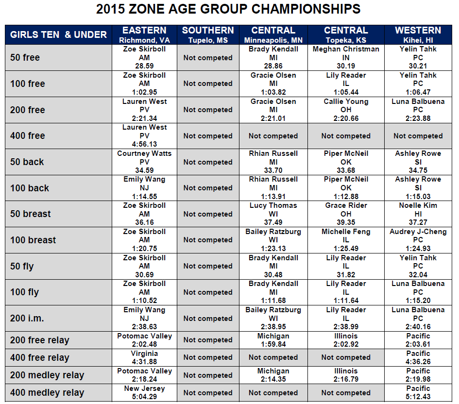 usa-swimming-crowns-age-group-zone-champions-final-team-scores