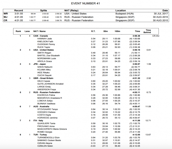 womens-4x100-medley-relay-world-juniors