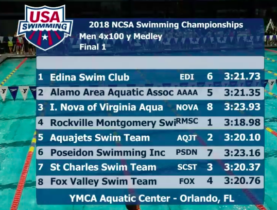 ncsa-2018-final-1-400-medley-relay-boys