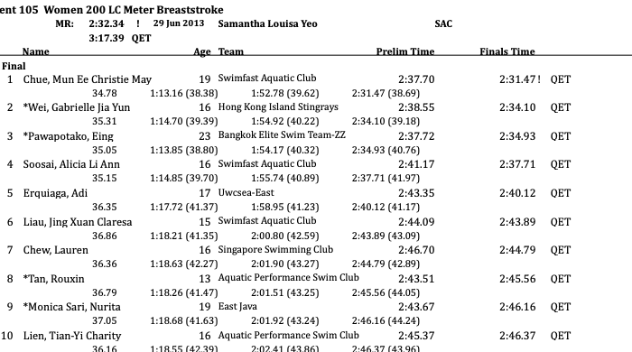 Women 200 Breast