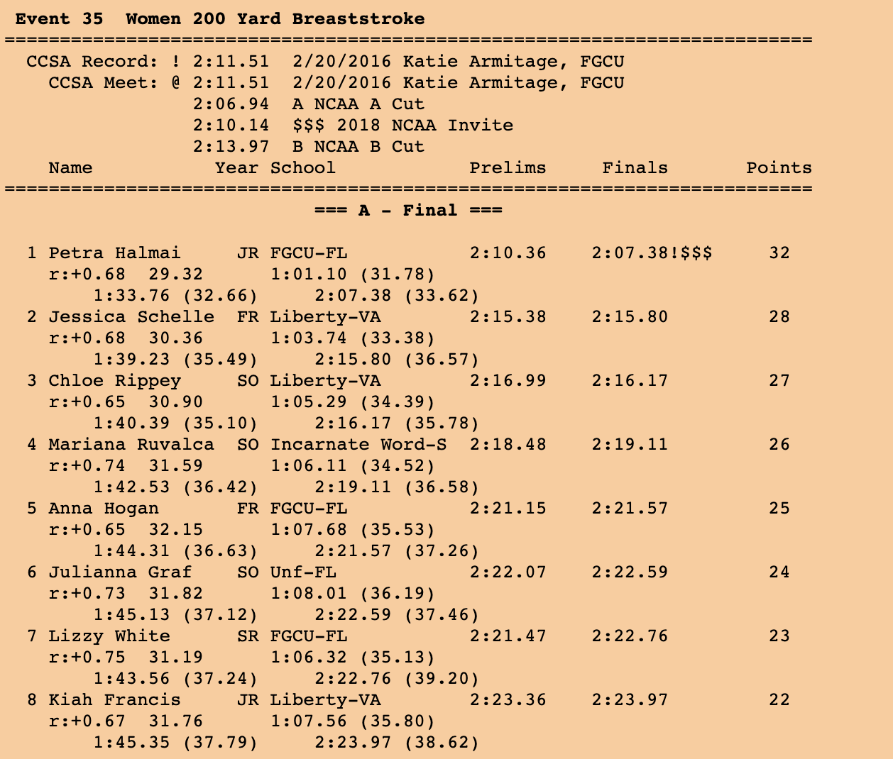 women 200br ccsa 2020