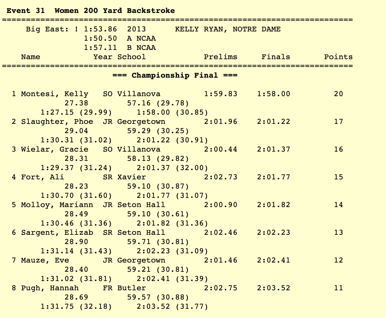 women 200 back big east 2020