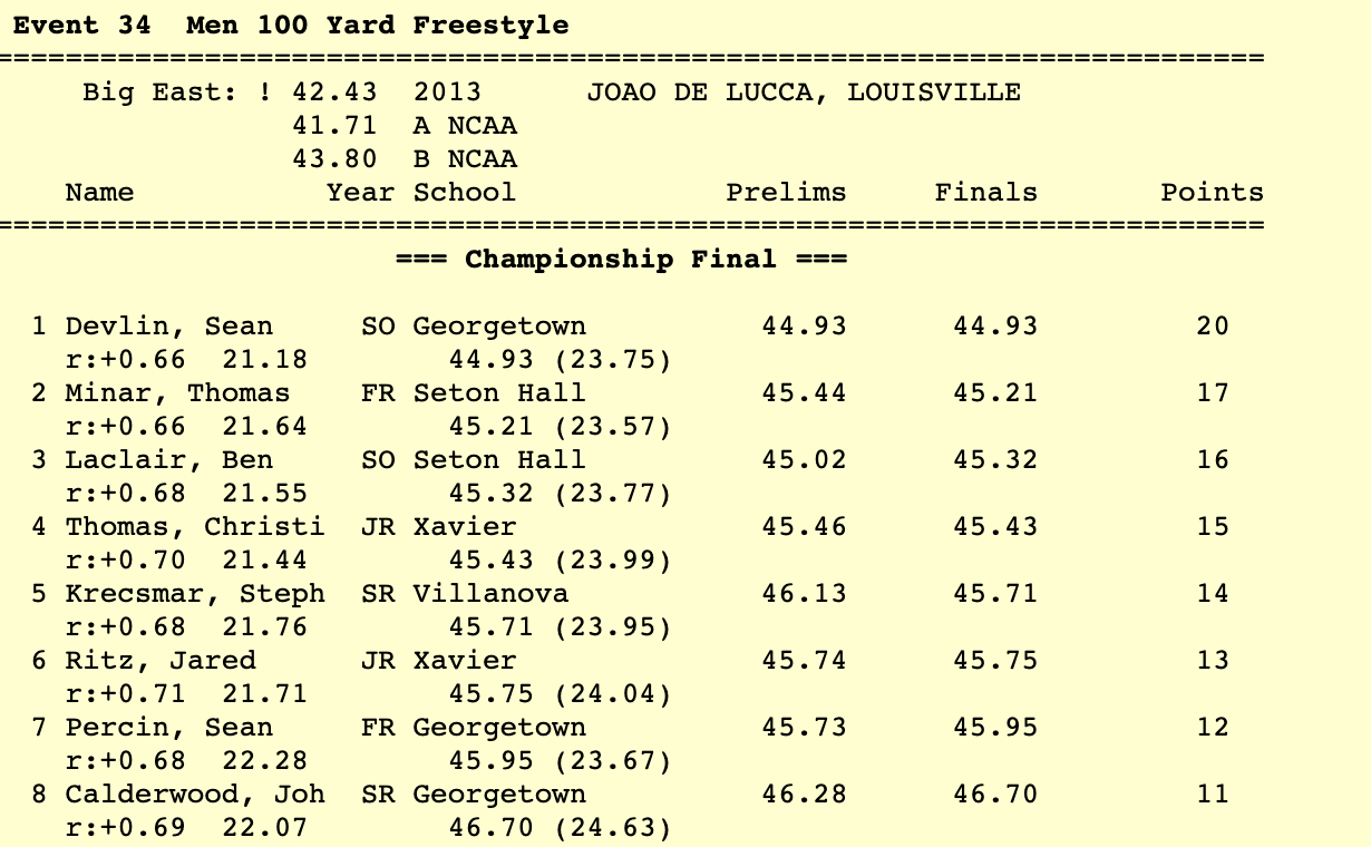 men 200 free big east 2020