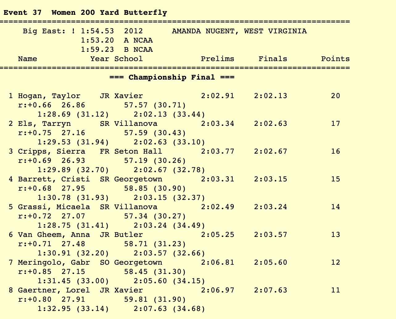 men 200br big east 2020