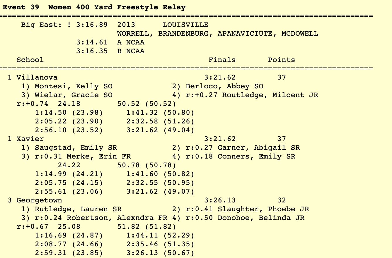 women 400fr relay big east 2020