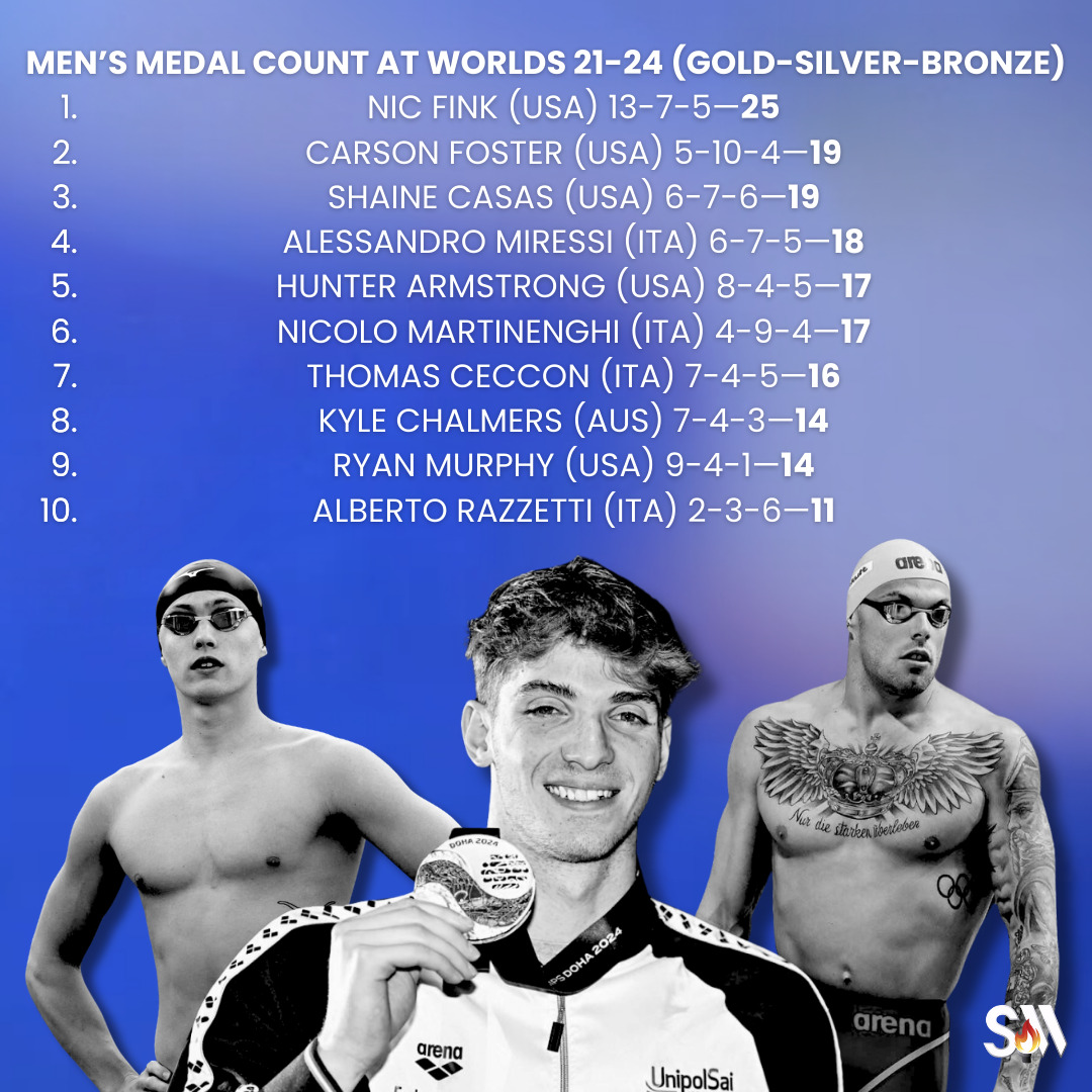 World Championships 2021-24 Medal Count